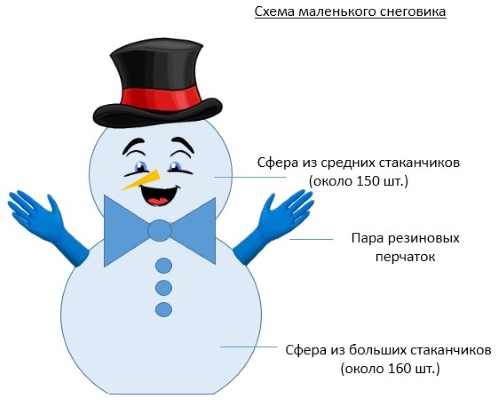 So bauen Sie mit Ihren eigenen Händen einen Schneemann aus Plastikbechern. Schritt-für-Schritt-Anleitung