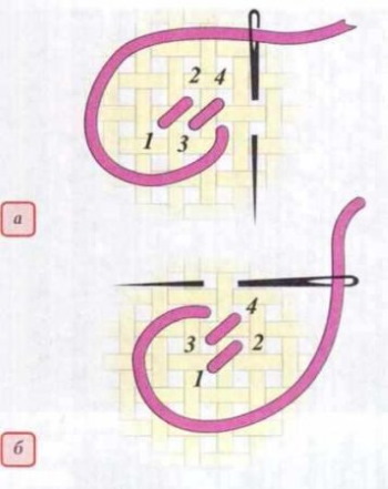 Kreuzstich für Anfänger Schritt für Schritt mit Fotos, Diagrammen, Meisterklasse einfach und schnell
