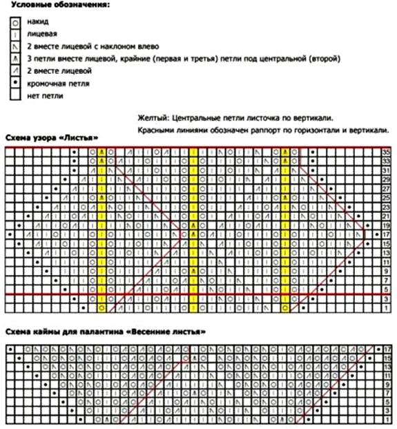 Mit Nadeln gestrickte durchbrochene Schals. Schemata und Beschreibung für Anfänger