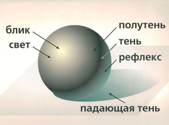 Geometrische Formen mit Schatten. Bleistiftzeichnung Schritt für Schritt