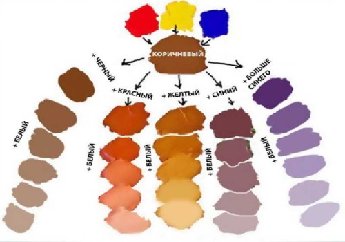 Wie man aus Farben, Plastilin, Gouache und Aquarellen blaue Farbe macht