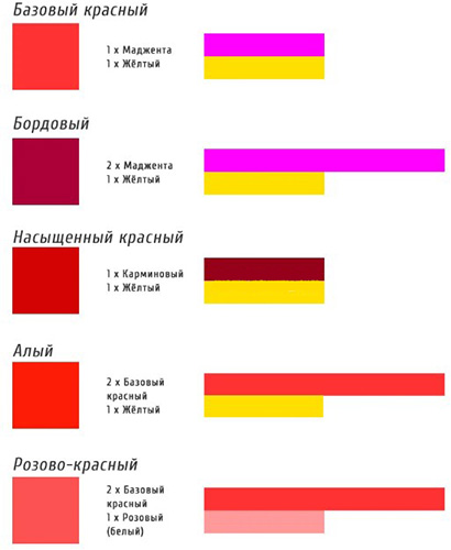 Come ottenere il colore rosso da colori, tempera, matite, plastilina, pennarelli