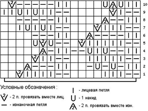 Stricksymbole mit Beschreibungen und Diagrammen. Tabelle für Anfänger